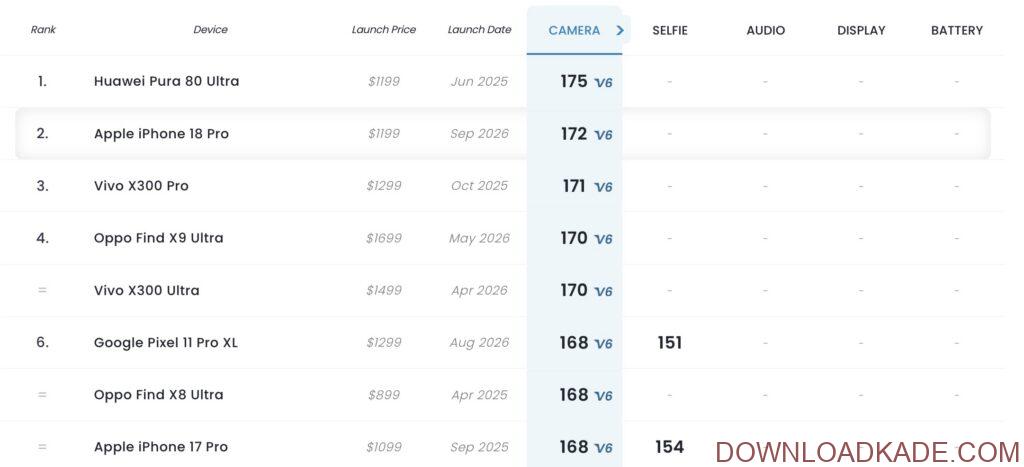 آیفون ۱۸ پرو در رتبه‌بندی دوربین DxOMark پس از پرچمدار هواوی دوم شد